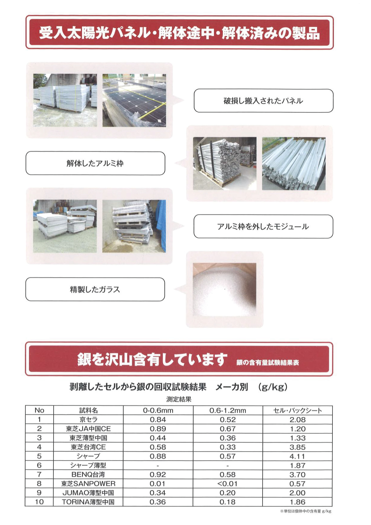 受入太陽光パネル・解体途中・解体済みの製品、銀を沢山含有しています