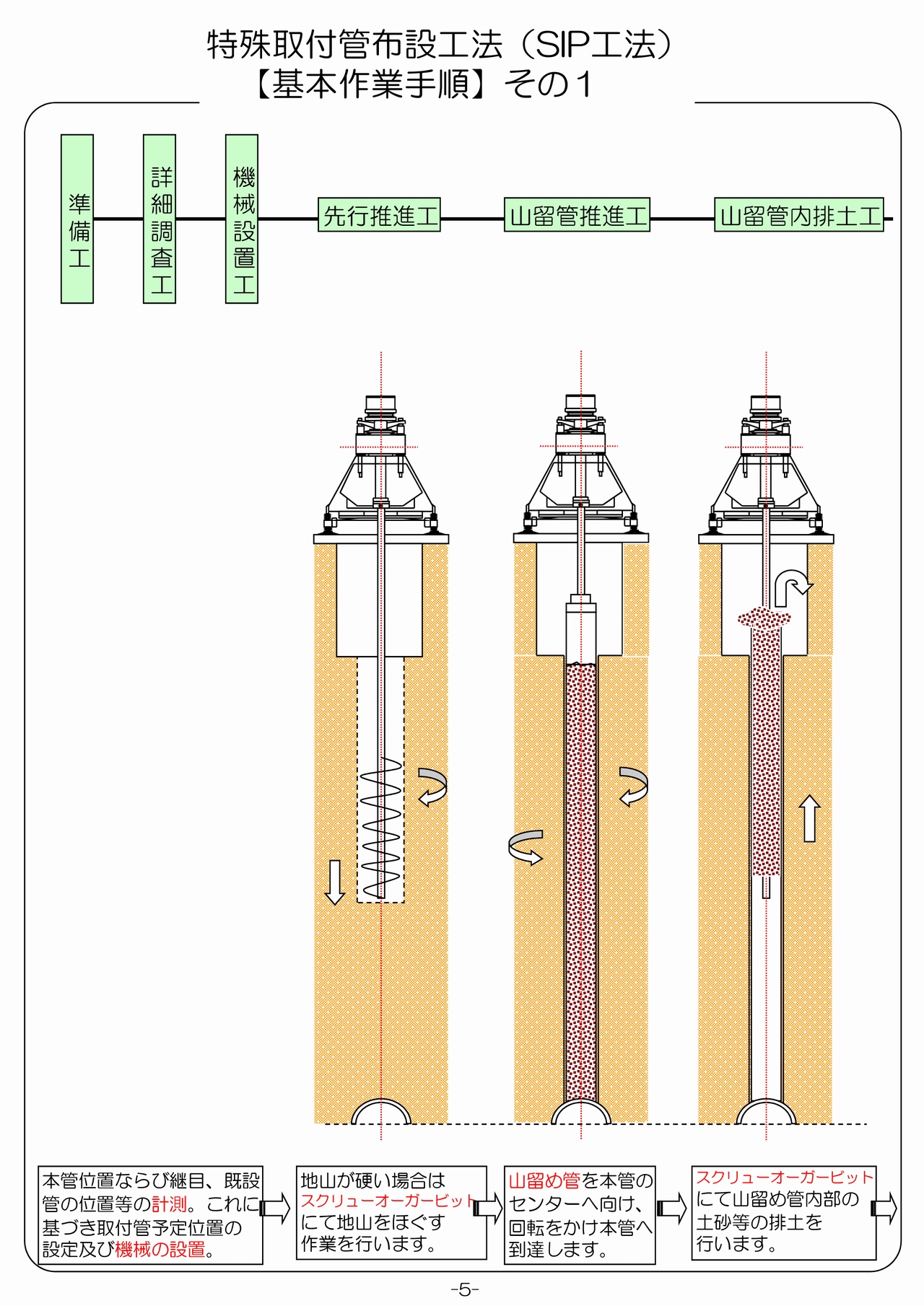 基本作業手順