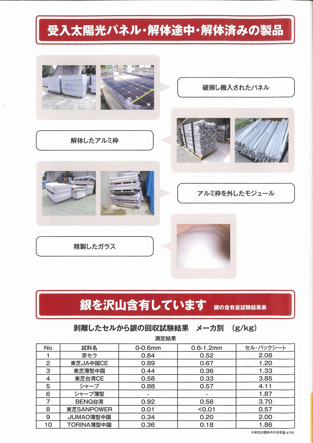 受入太陽光パネル・解体途中・解体済みの製品、銀を沢山含有しています